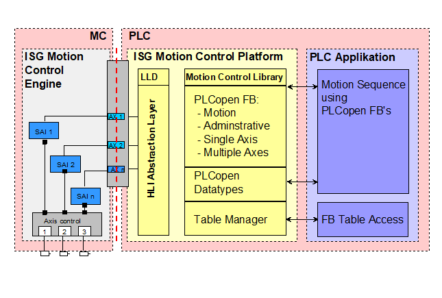 The PLC application programmer sees the ISG-MCP as one single programming interface.