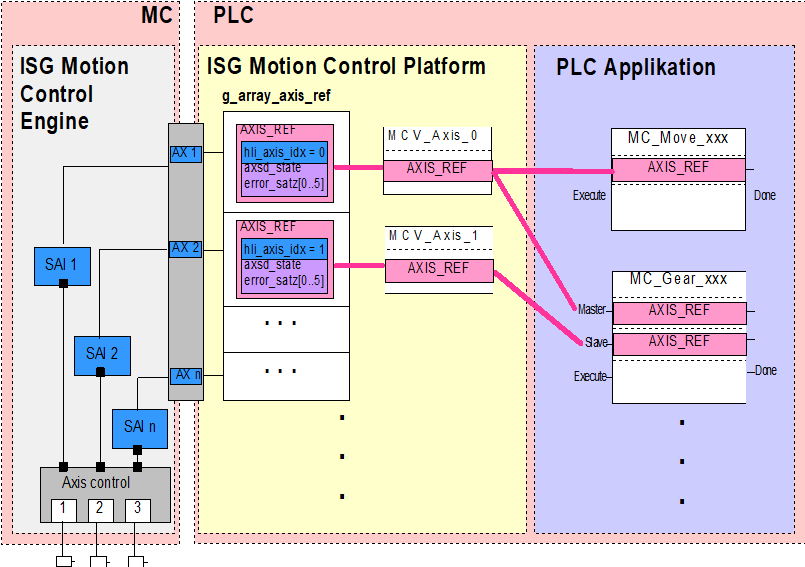 Providing AXIS_REF by the FB “MCV_Axis”