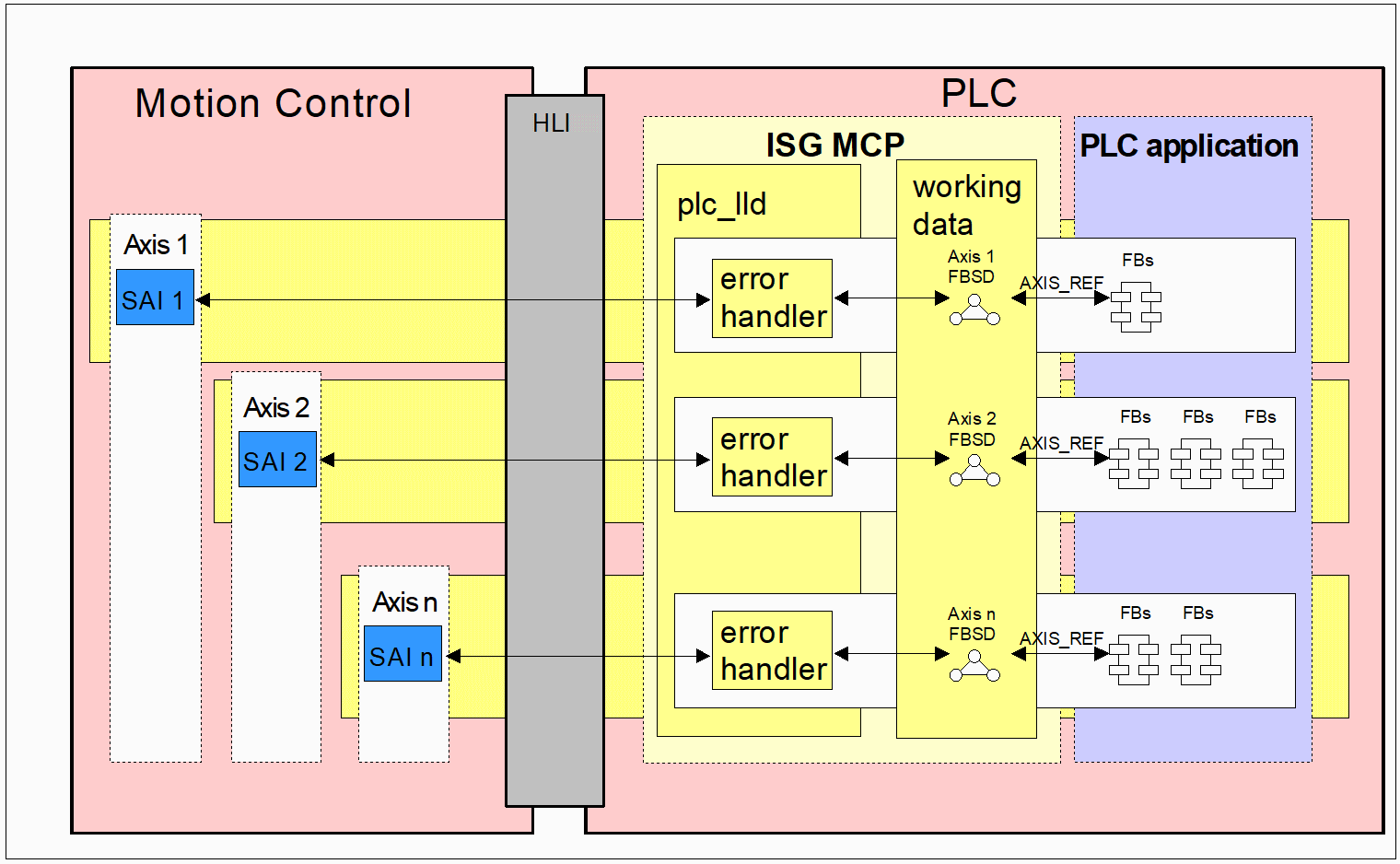 Error handler supplies axis-specific FBSD work data