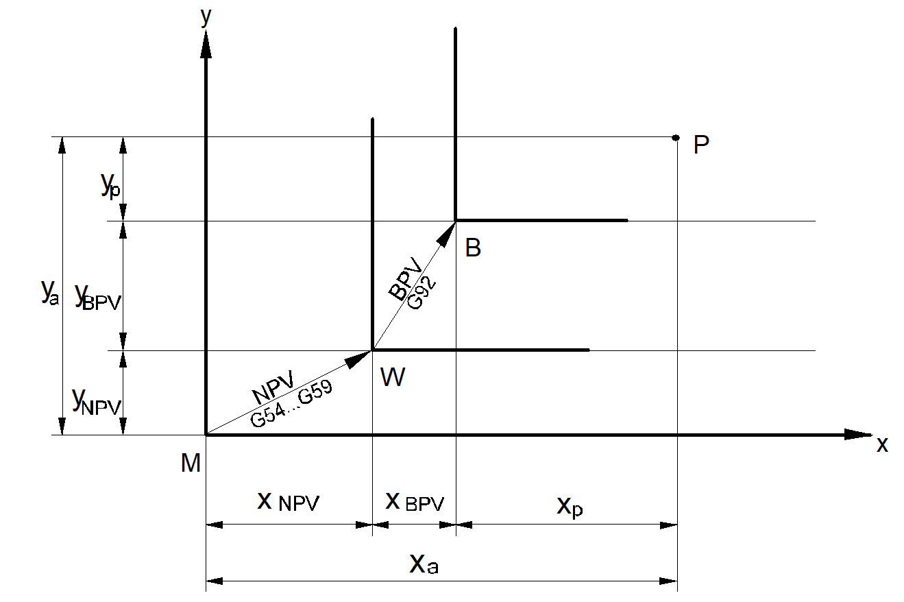 Defining a workpiece coordinate system using NPV and BPV (for legend, see below)