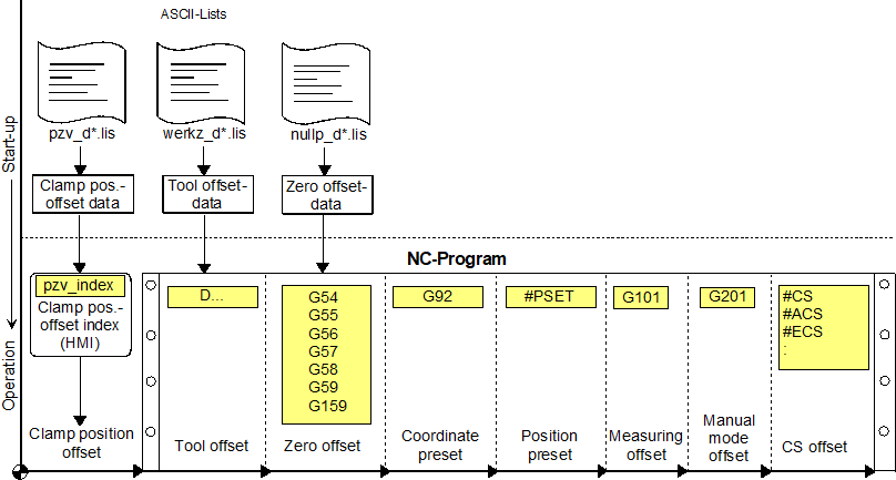 Overview of additional offsets and coordinate systems