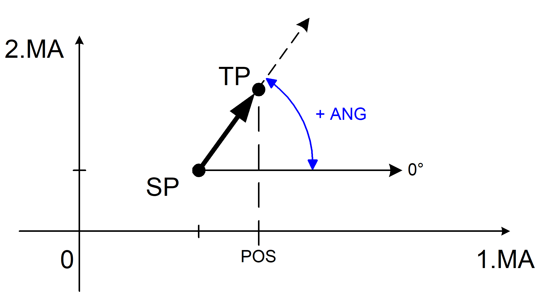 Contour line with coordinate in the first main axis