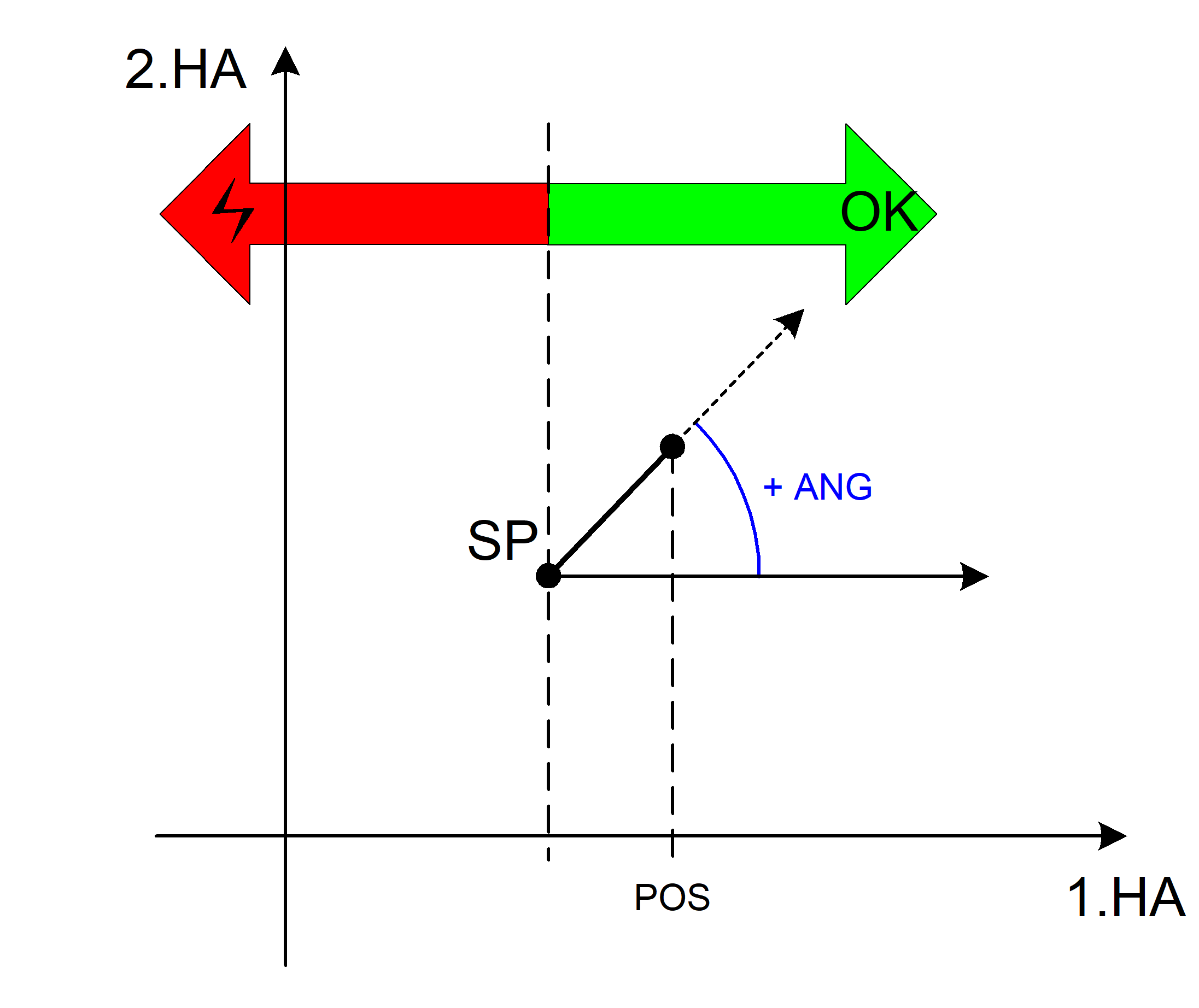 Gültigkeitsbereich der Zielposition