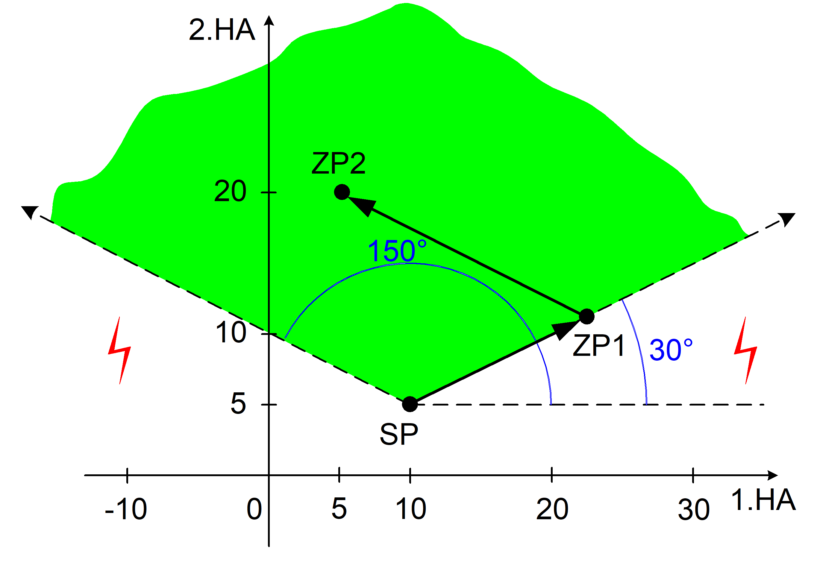 Gültigkeitsbereich der Zielpositionen bei 2 Geraden