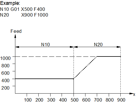 Acceleration at block transition in the default state (corresp. to G08)