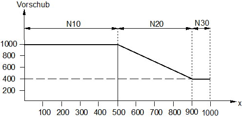 Wegbezogene Vorschubinterpolation mit G193