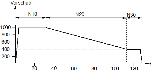 Zeitbezogene Vorschubinterpolation mit G293