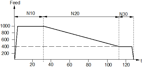 Time-related feed interpolation with G293