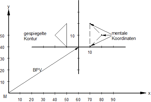 Beispiel für die Spiegelung