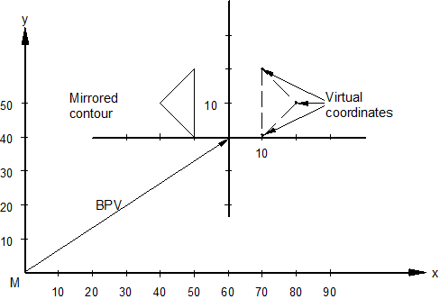 Example of mirroring