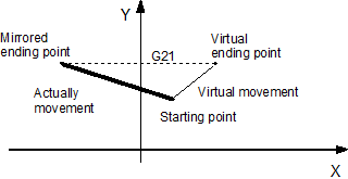 Mirroring the target point in the motion block.