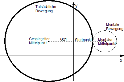 Änderung der Kontur bei Spiegelung eines Vollkreises