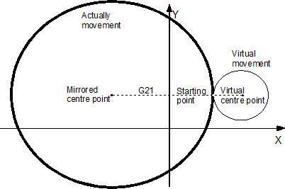 Changing the contour when mirroring a full circle.