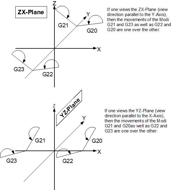 Effects of mirroring functions on the direction of circular rotation in different planes