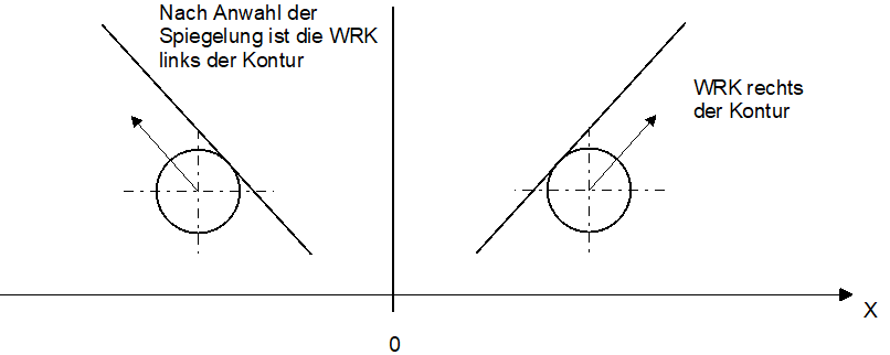 Spiegelung der Anwahlseite bei aktiver WRK