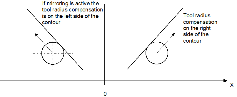 Mirroring the selected side with active tool radius compensation