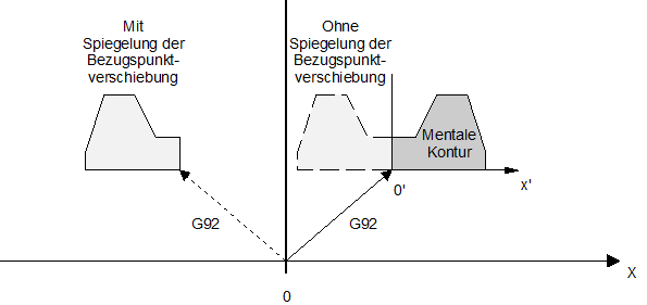 Spiegelung der Bezugspunktverschiebung G92