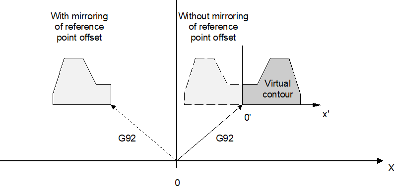 Mirroring a reference point offset G92