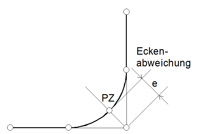 Definition der Eckenabweichung