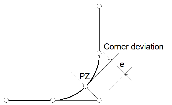 Definition of corner deviation