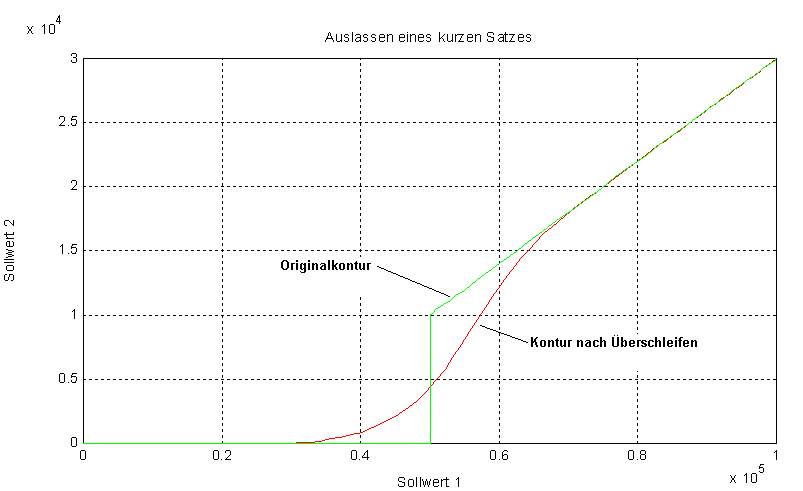 Auslassen eines kurzen Satzes N05 beim Überschleifen