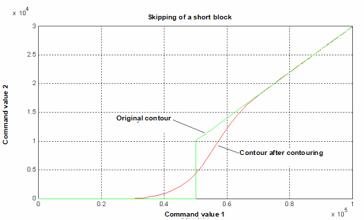 Example of skipping a short block N05 when contouring