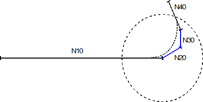 Some single blocks (N20, N30 and N40) are too short but the target point is outside the minimum block length.