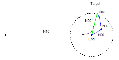 Single blocks (N20, N30 and N40) are too short but the sum of all blocks exceeds the minimum system-specific block length.