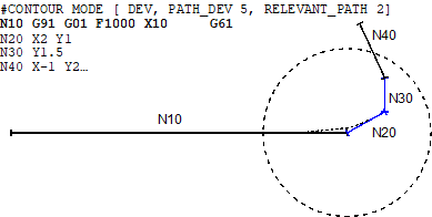 Some single blocks (N20, N30 and N40) are too short but contouring is deselected as of block N20.