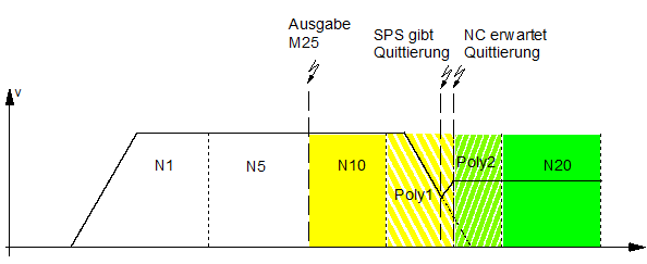 Synchronisation mit nicht konturrelevanten Aktionen während Überschleifen