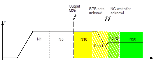 Synchronisation without contour-relevant actions during contouring