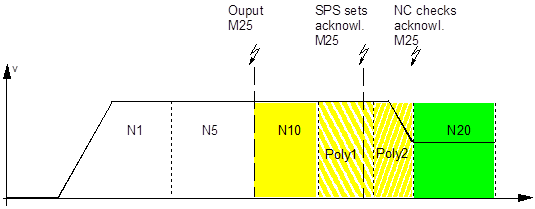 Synchronisation without contour-relevant actions after contouring