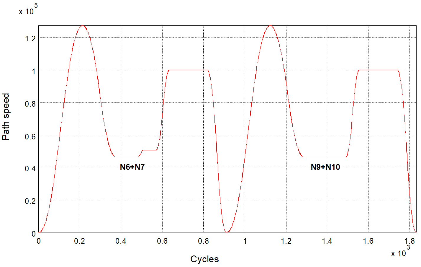 Characteristic in the transition section