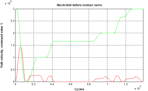 Block limit before contouring curve