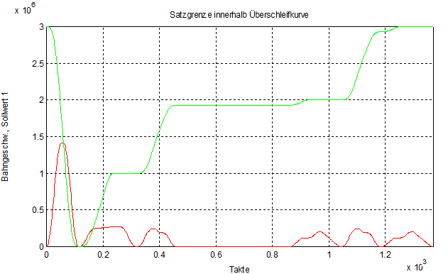 Satzgrenze innerhalb Überschleifkurve