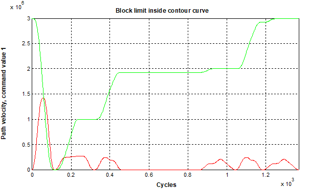 Block limit within contouring curve