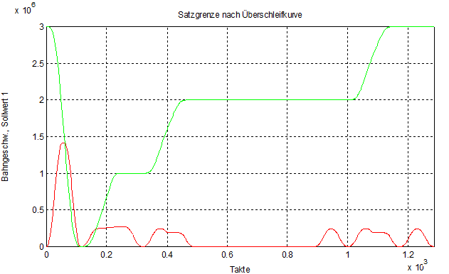 Satzgrenze nach Überschleifkurve