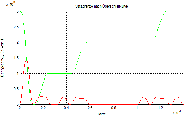 Satzgrenze nach Überschleifkurve