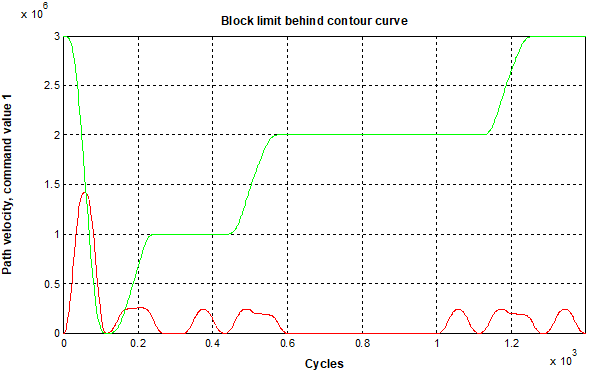 Block limit after contouring curve