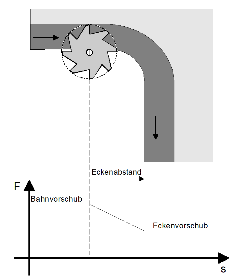 Änderung der Zerspanvolumens Vz über der Zeit bei einer Innenecke von 90° bei konstantem Vorschub