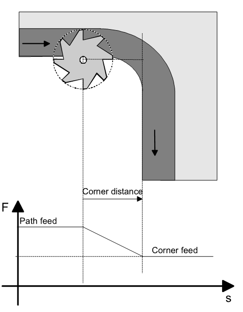 Changing the removal volume Vz over time at an inside corner of 90° and at constant feedrate
