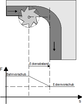 Darstellung des Vorschubes an einer runden Innenkontur