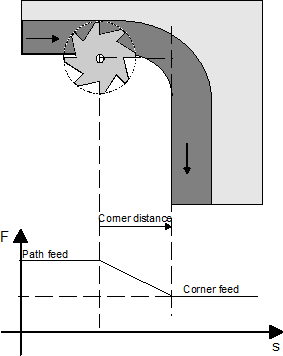 Representation of feed at a circular inside contour