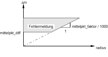 Zusammenhang zwischen Mittelpunktverschiebung ∆m und berechnetem "radius"