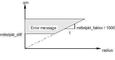 Relationship between centre point offset ∆m and the calculated radius "radius”