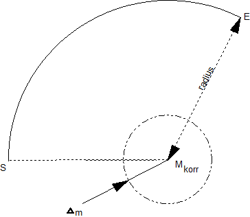 Area of permissible programmed centre points