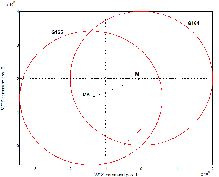 Circle centre point shift in the case of G165