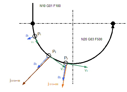 Rampenzeitgewichtung mit G134 bei Zirkularinterpolation