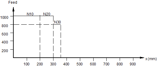 Program feedrate using F word