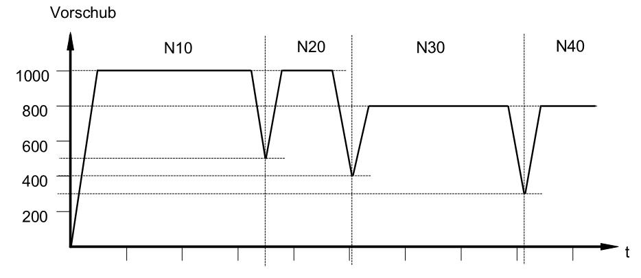 Program feedrate using F and E words